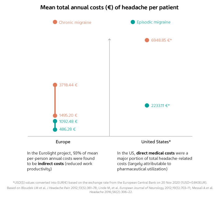 Span chart showing the mean total annual costs of headache per patient for CM and EM in Europe and in the US.